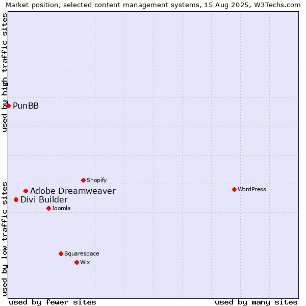 Market position of Adobe Dreamweaver vs. Divi Builder vs. PunBB