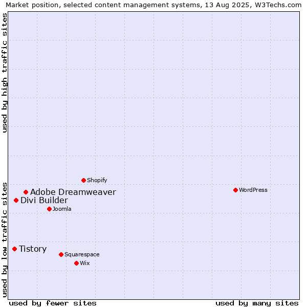 Market position of Adobe Dreamweaver vs. Divi Builder vs. Tistory