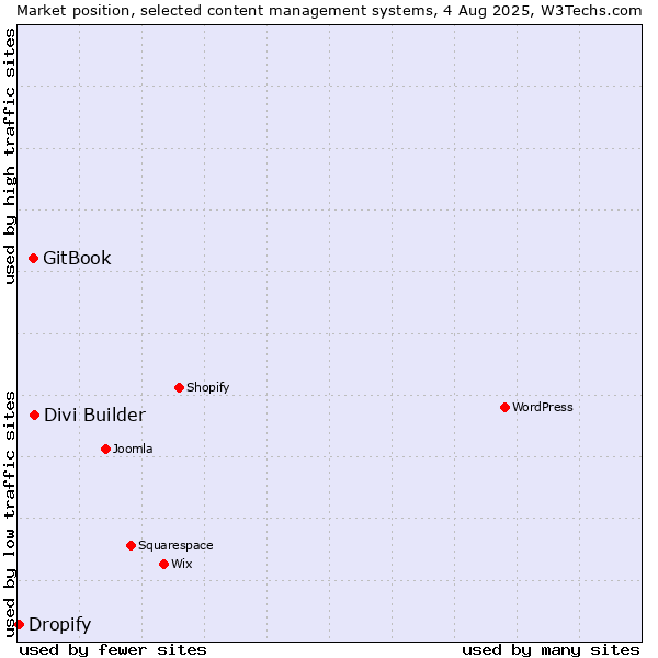 Market position of Divi Builder vs. GitBook vs. Dropify