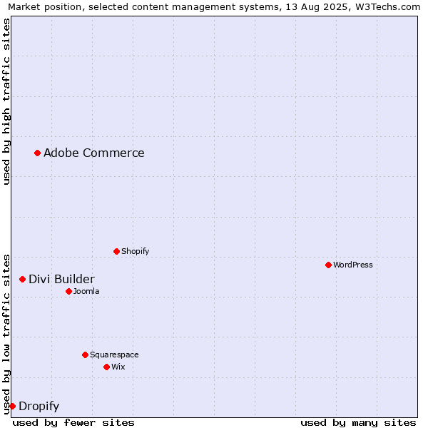 Market position of Adobe Commerce vs. Divi Builder vs. Dropify