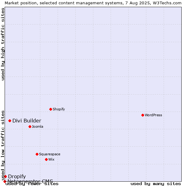 Market position of Divi Builder vs. Dropify vs. Netgenerator CMS