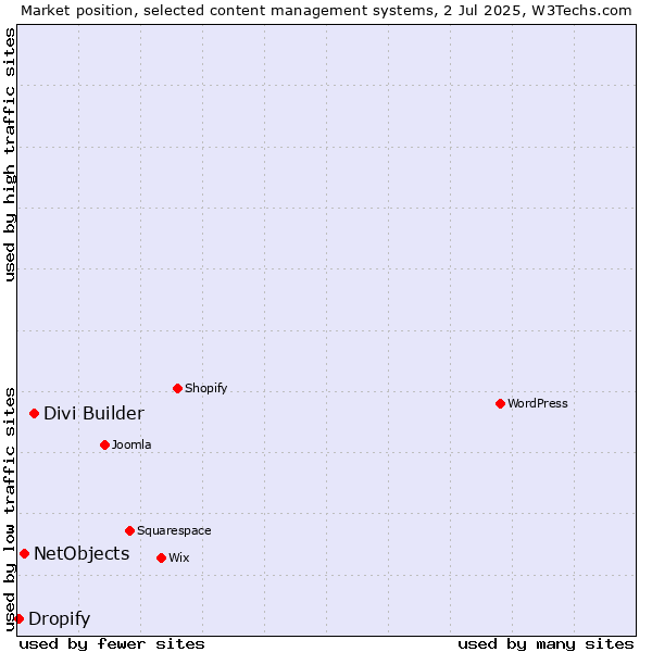 Market position of Divi Builder vs. NetObjects vs. Dropify
