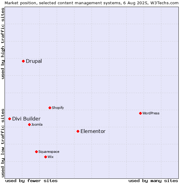 Market position of Elementor vs. Drupal vs. Divi Builder