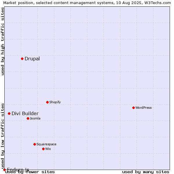 Market position of Drupal vs. Divi Builder vs. Enduro.js