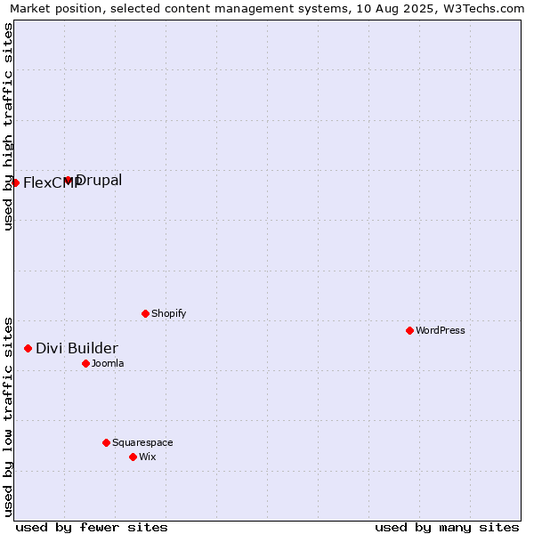 Market position of Drupal vs. Divi Builder vs. FlexCMP