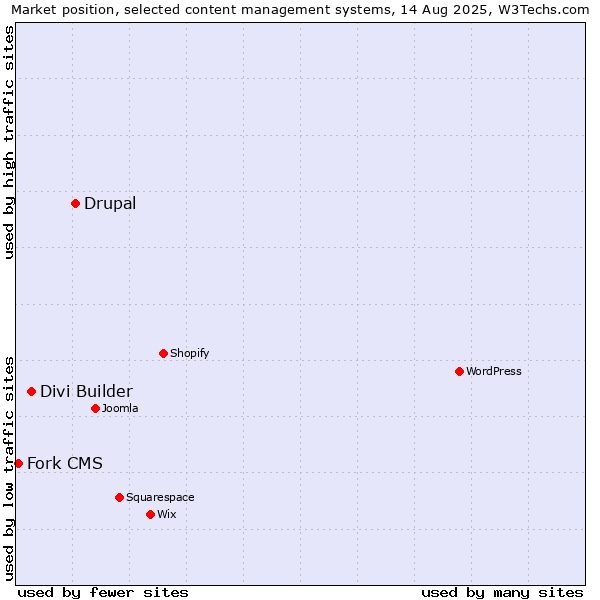 Market position of Drupal vs. Divi Builder vs. Fork CMS