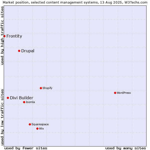 Market position of Drupal vs. Divi Builder vs. Frontity