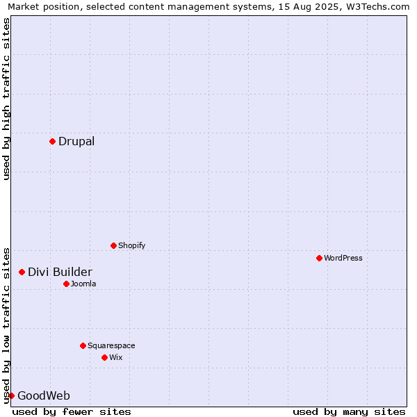 Market position of Drupal vs. Divi Builder vs. GoodWeb