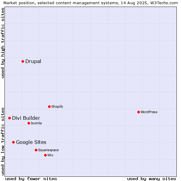 Market position of Drupal vs. Google Sites vs. Divi Builder