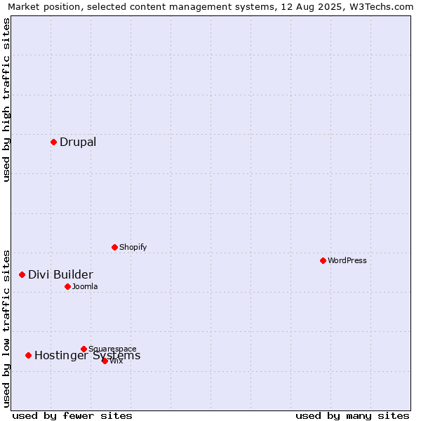 Market position of Drupal vs. Hostinger Systems vs. Divi Builder
