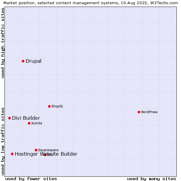 Market position of Drupal vs. Hostinger Website Builder vs. Divi Builder