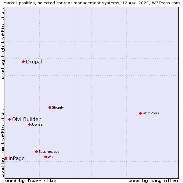 Market position of Drupal vs. Divi Builder vs. inPage