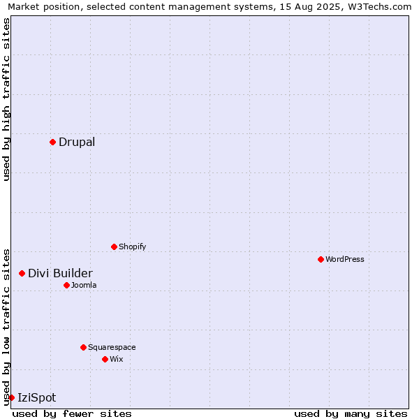 Market position of Drupal vs. Divi Builder vs. IziSpot