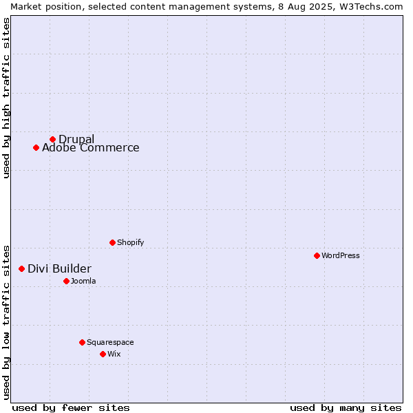 Market position of Drupal vs. Adobe Commerce vs. Divi Builder