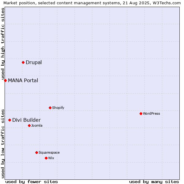 Market position of Drupal vs. Divi Builder vs. MANA Portal