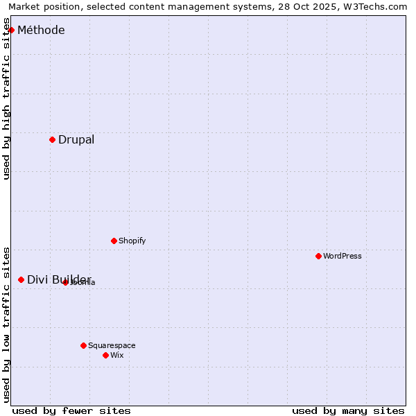 Market position of Drupal vs. Divi Builder vs. Méthode
