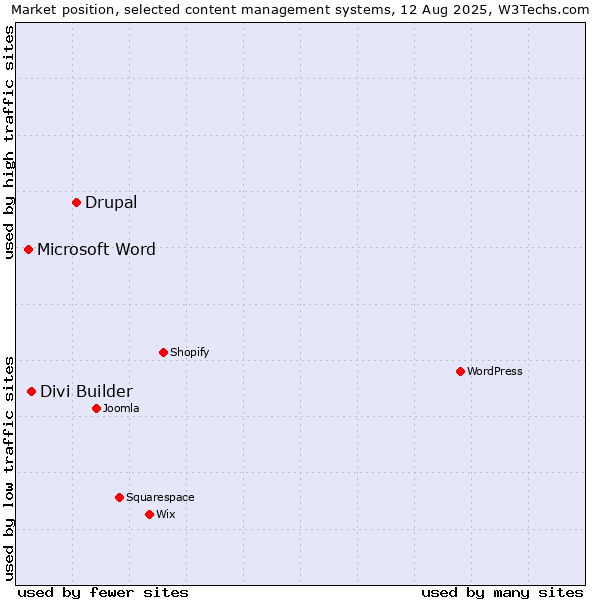 Market position of Drupal vs. Divi Builder vs. Microsoft Word