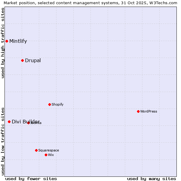 Market position of Drupal vs. Divi Builder vs. Mintlify