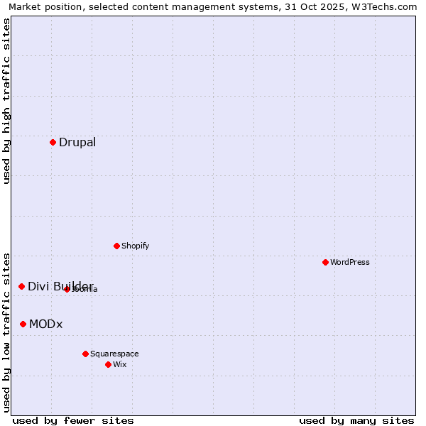 Market position of Drupal vs. MODx vs. Divi Builder