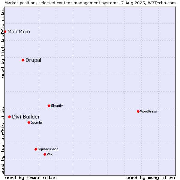 Market position of Drupal vs. Divi Builder vs. MoinMoin