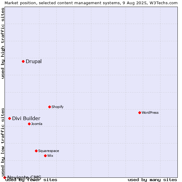 Market position of Drupal vs. Divi Builder vs. Navigate CMS