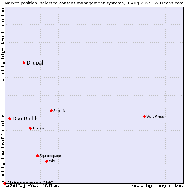 Market position of Drupal vs. Divi Builder vs. Netgenerator CMS