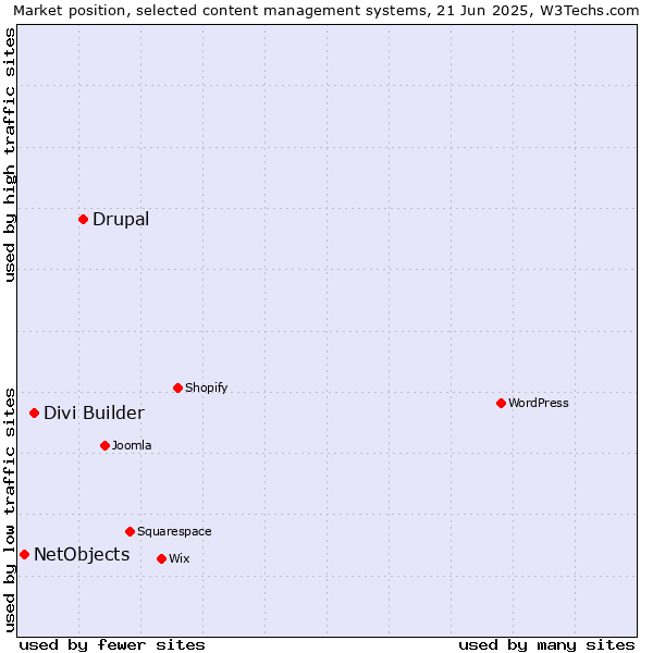 Market position of Drupal vs. Divi Builder vs. NetObjects