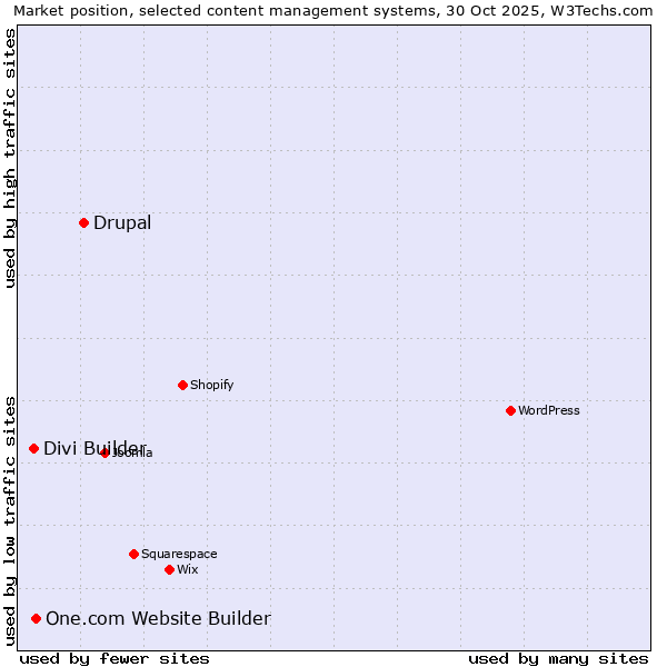 Market position of Drupal vs. One.com Website Builder vs. Divi Builder