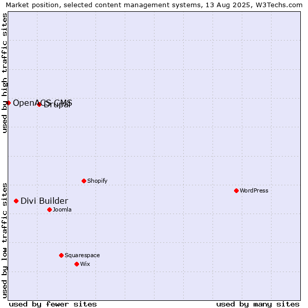 Market position of Drupal vs. Divi Builder vs. OpenACS CMS
