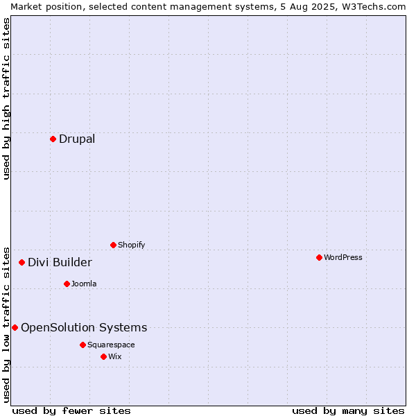 Market position of Drupal vs. Divi Builder vs. OpenSolution Systems