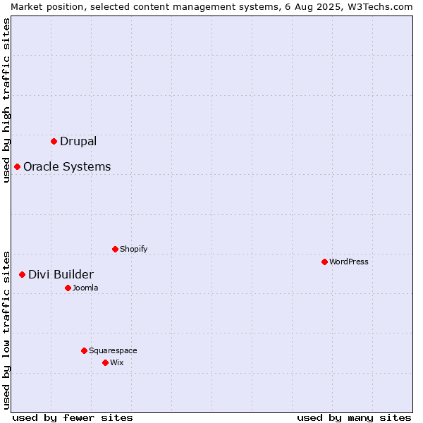 Market position of Drupal vs. Divi Builder vs. Oracle Systems
