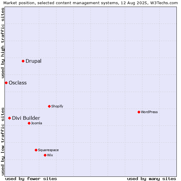 Market position of Drupal vs. Divi Builder vs. Osclass