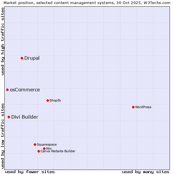 Market position of Drupal vs. Divi Builder vs. osCommerce