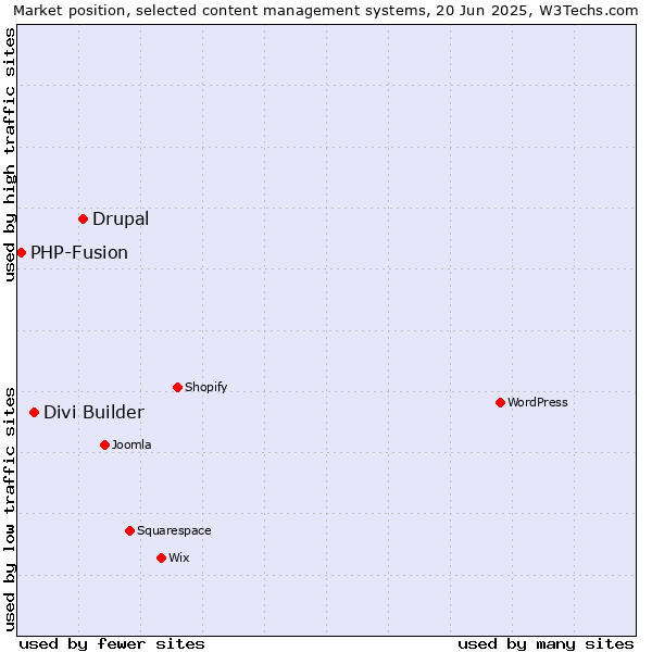 Market position of Drupal vs. Divi Builder vs. PHP-Fusion