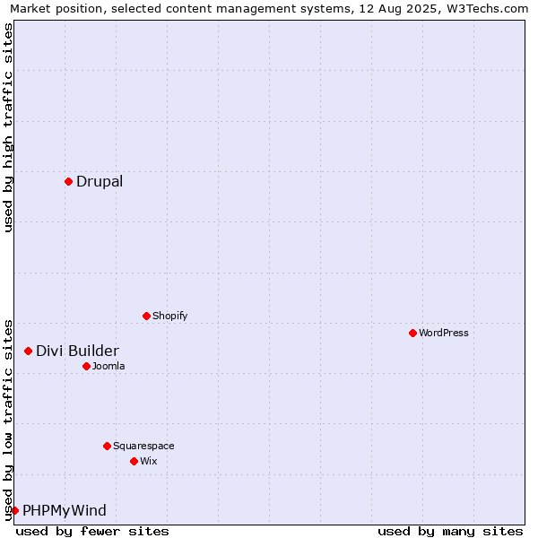 Market position of Drupal vs. Divi Builder vs. PHPMyWind