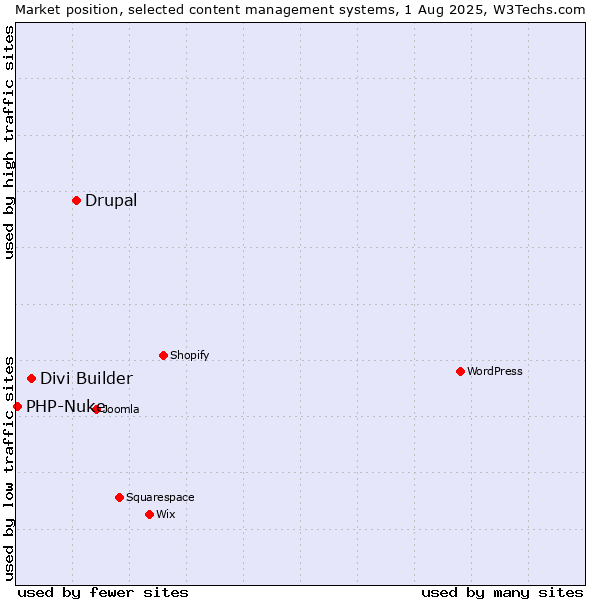 Market position of Drupal vs. Divi Builder vs. PHP-Nuke