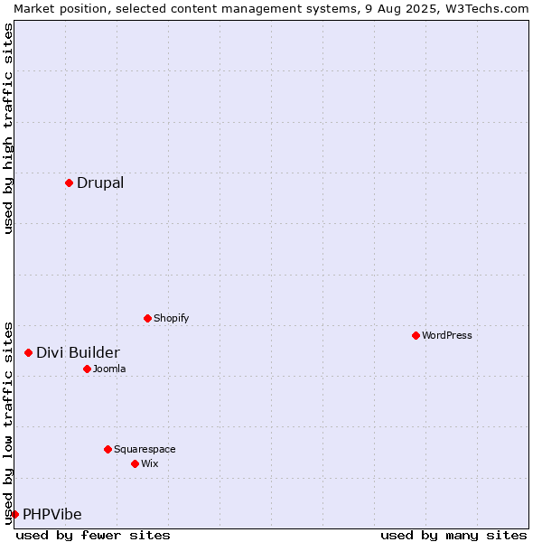 Market position of Drupal vs. Divi Builder vs. PHPVibe