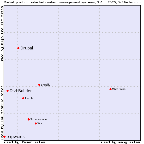 Market position of Drupal vs. Divi Builder vs. phpwcms
