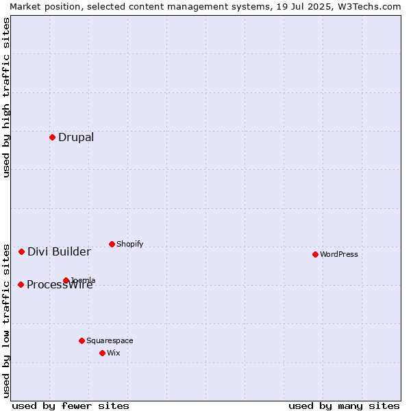 Market position of Drupal vs. Divi Builder vs. ProcessWire