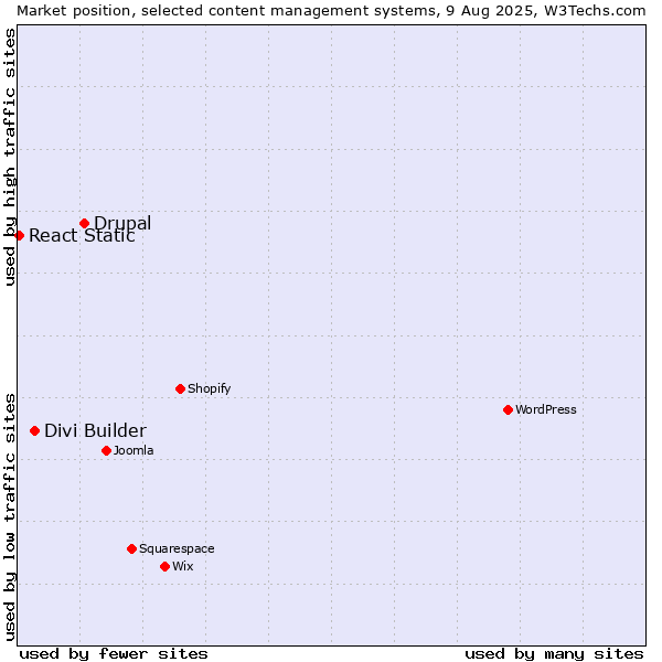 Market position of Drupal vs. Divi Builder vs. React Static