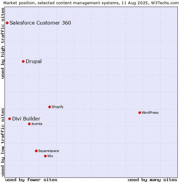 Market position of Drupal vs. Divi Builder vs. Salesforce Customer 360