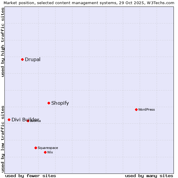 Market position of Shopify vs. Drupal vs. Divi Builder