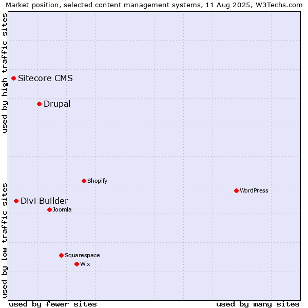 Market position of Drupal vs. Divi Builder vs. Sitecore CMS