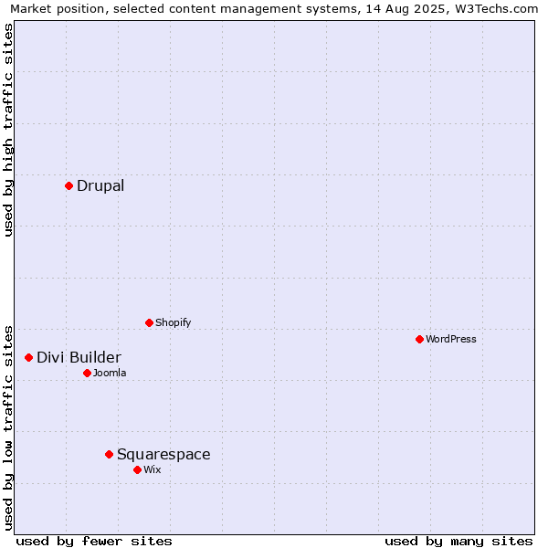 Market position of Squarespace vs. Drupal vs. Divi Builder