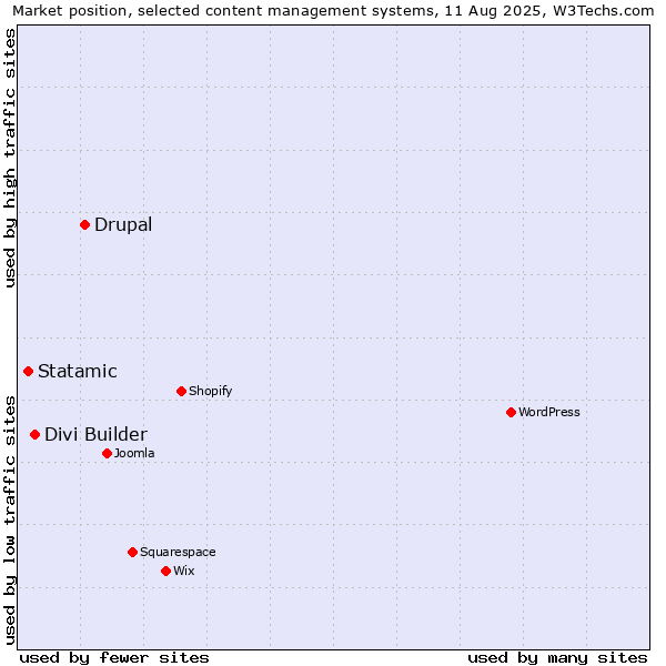 Market position of Drupal vs. Divi Builder vs. Statamic