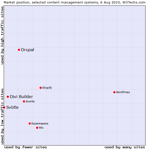 Market position of Drupal vs. Divi Builder vs. Svbtle