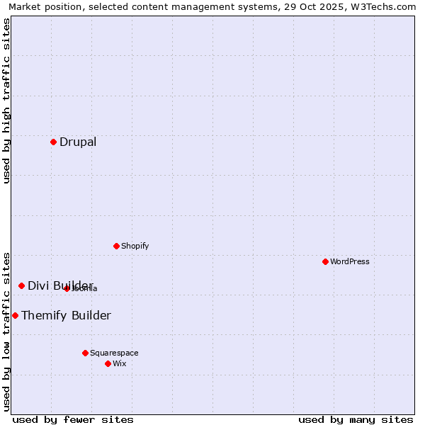 Market position of Drupal vs. Divi Builder vs. Themify Builder
