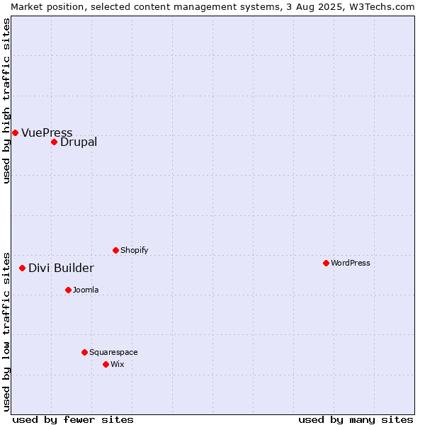 Market position of Drupal vs. Divi Builder vs. VuePress
