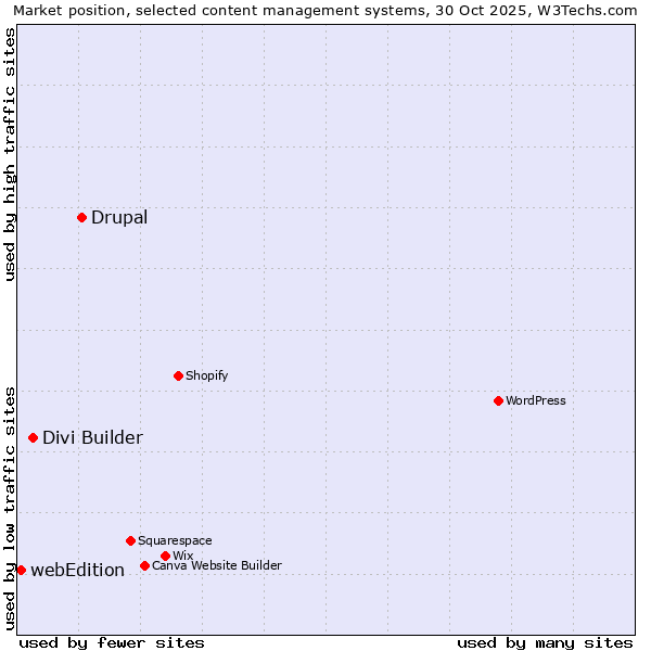 Market position of Drupal vs. Divi Builder vs. webEdition