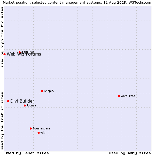 Market position of Drupal vs. Divi Builder vs. Web Wiz Forums